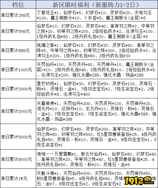 1912yx《天堂魔域》线下累充返利活动公告