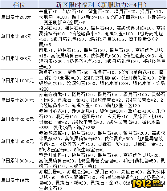 1912yx《天堂魔域》线下累充返利活动公告