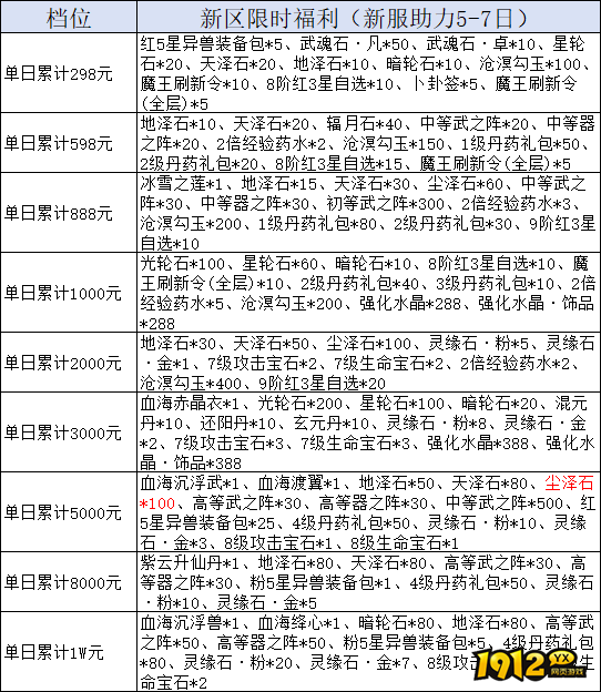 1912yx《天堂魔域》线下累充返利活动公告