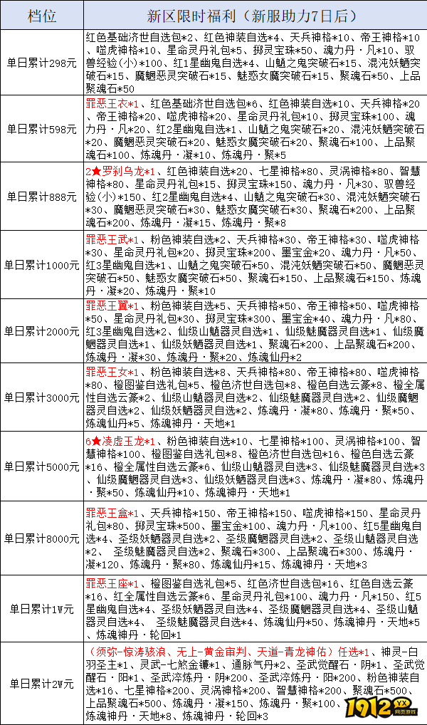 1912yx《天堂魔域》线下累充返利活动公告